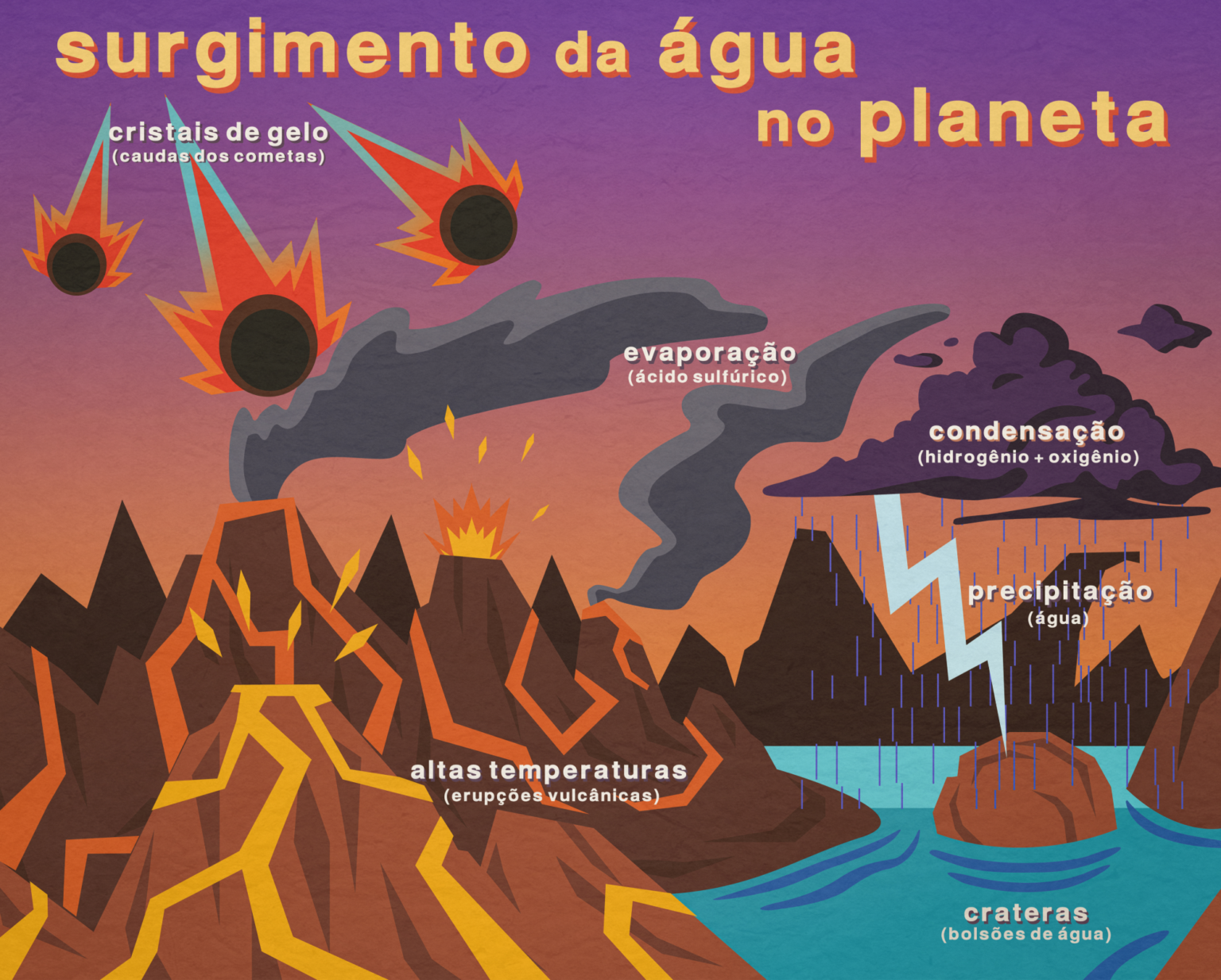 Surgimento da água no planeta – Instituto Astral