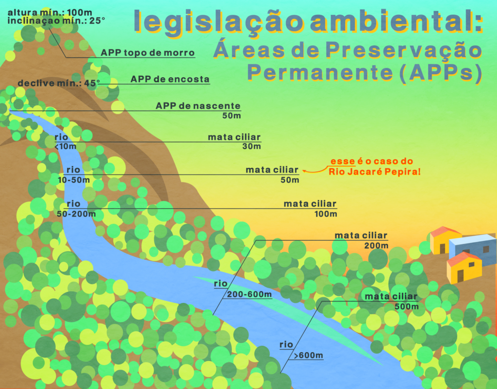 Ilustração: Legislação Ambiental, áreas de preservação permanente (APPs)